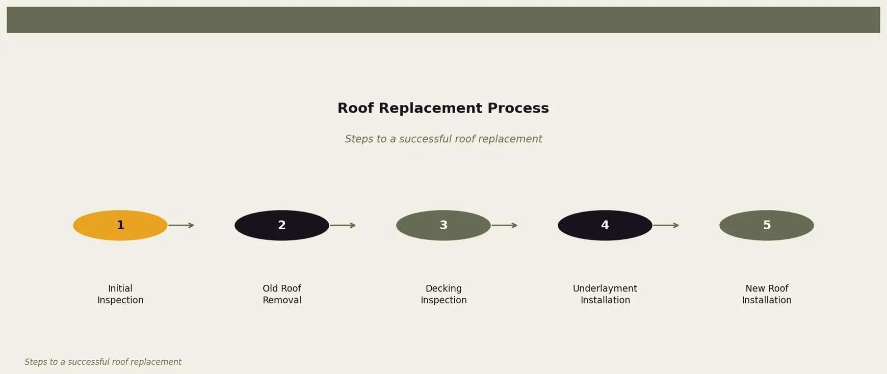 Roof Replacement Process — Visualizing the stages of a complete roof replacement for Twin Cities homeowners. Keywords: home exposure during roofing, how long is roof open during replacement, exposed decking time, roof replacement weather exposure. Owl Roofing Shoreview, MN roofing contractor infographic. Source: Steps to a successful roof replacement