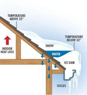 Ice Dam Removal Guide