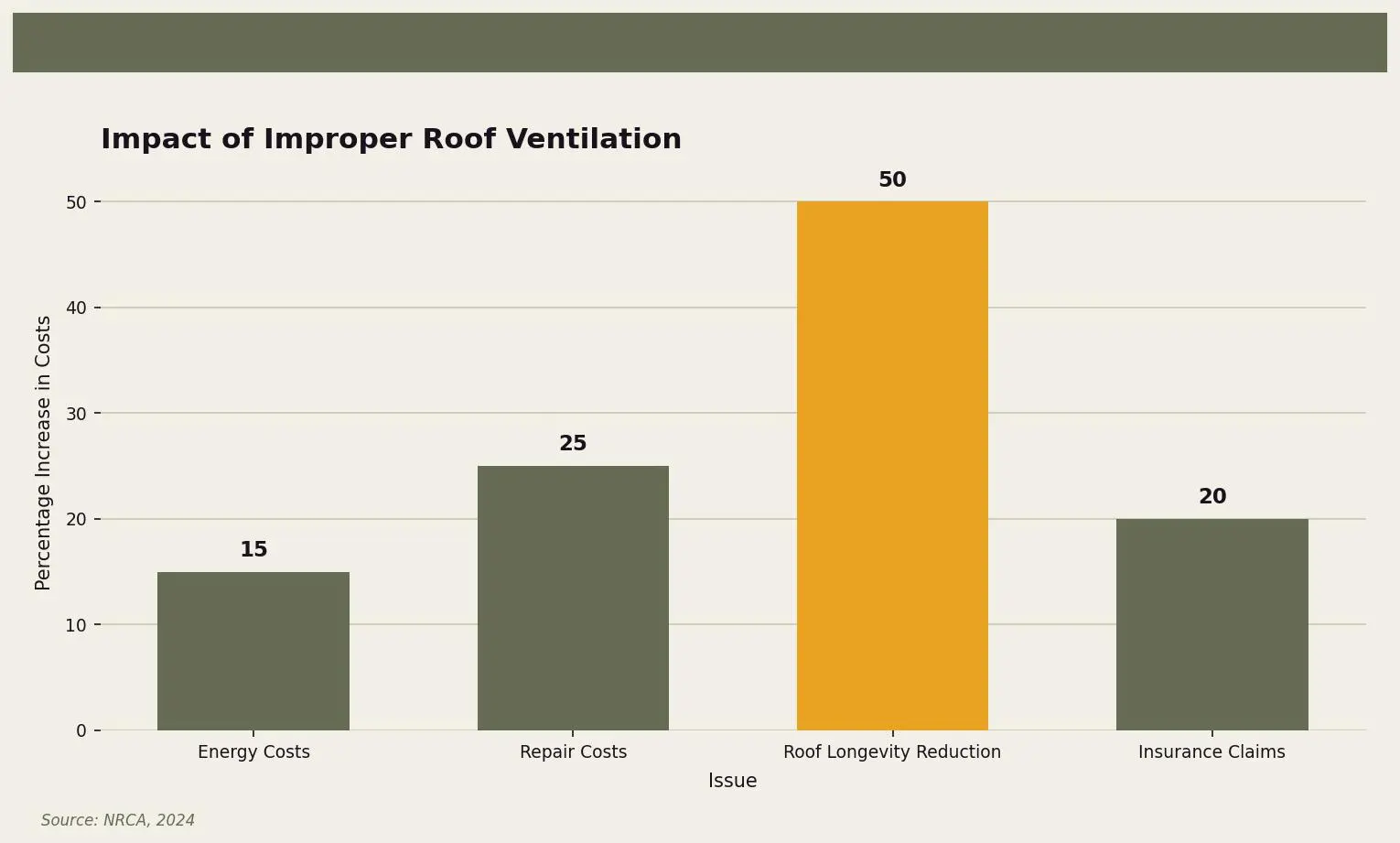 Impact of Improper Roof Ventilation — This chart shows the financial impacts of improper roof ventilation, emphasizing the importance of proper systems. for Twin Cities homeowners. Keywords: roof ventilation purpose, why is roof ventilation important, roof vent types, proper roof ventilation, attic ventilation. Owl Roofing Shoreview, MN roofing contractor infographic. Source: Source: NRCA, 2024