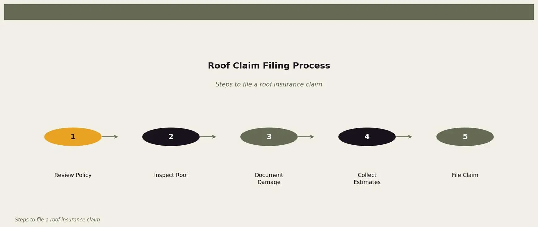 Roof Claim Filing Process — A visual guide to the step-by-step process of filing a roof insurance claim. for Twin Cities homeowners. Keywords: roof claim documents, roof claim documentation, photos for roof claim, insurance claim paperwork, roof claim evidence. Owl Roofing Shoreview, MN roofing contractor infographic. Source: Steps to file a roof insurance claim