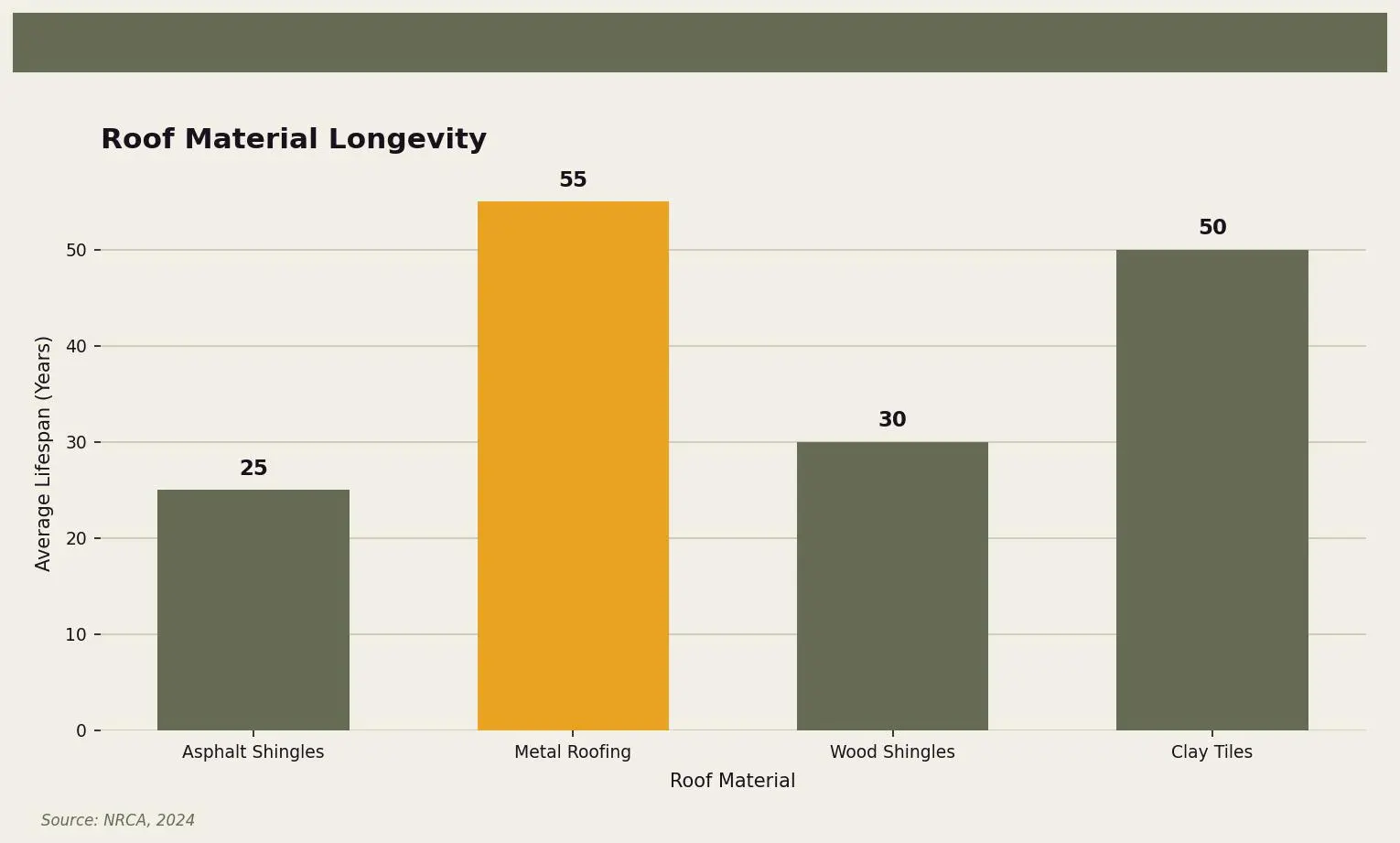 Roof Material Longevity — Comparison of average lifespan for different roofing materials for Twin Cities homeowners. Keywords: do roofs always leak, roof leak myths, do all roofs leak, roof longevity myths, permanent roof solution. Owl Roofing Shoreview, MN roofing contractor infographic. Source: Source: NRCA, 2024