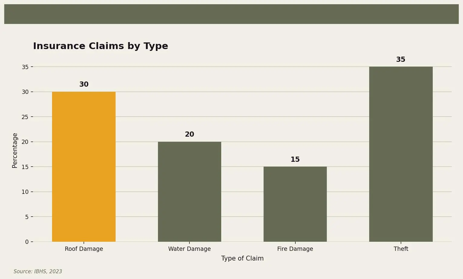 Insurance Claims by Type — This chart shows the distribution of different types of homeowner insurance claims with roof damage being a significant category. for Twin Cities homeowners. Keywords: roof claim documents, roof claim documentation, photos for roof claim, insurance claim paperwork, roof claim evidence. Owl Roofing Shoreview, MN roofing contractor infographic. Source: Source: IBHS, 2023