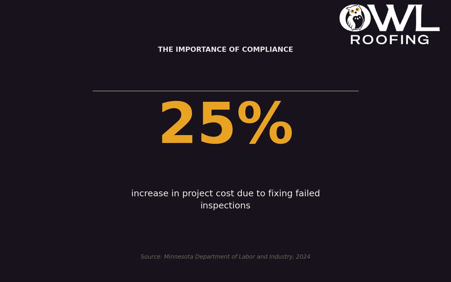 The Importance of Compliance — The financial impact of failing inspections due to unpermitted work. for Twin Cities homeowners. Keywords: roofing permits, roof replacement permit, is a permit required for roofing, roofing code permit, permit requirements. Owl Roofing Shoreview, MN roofing contractor infographic. Source: Minnesota Department of Labor and Industry, 2024