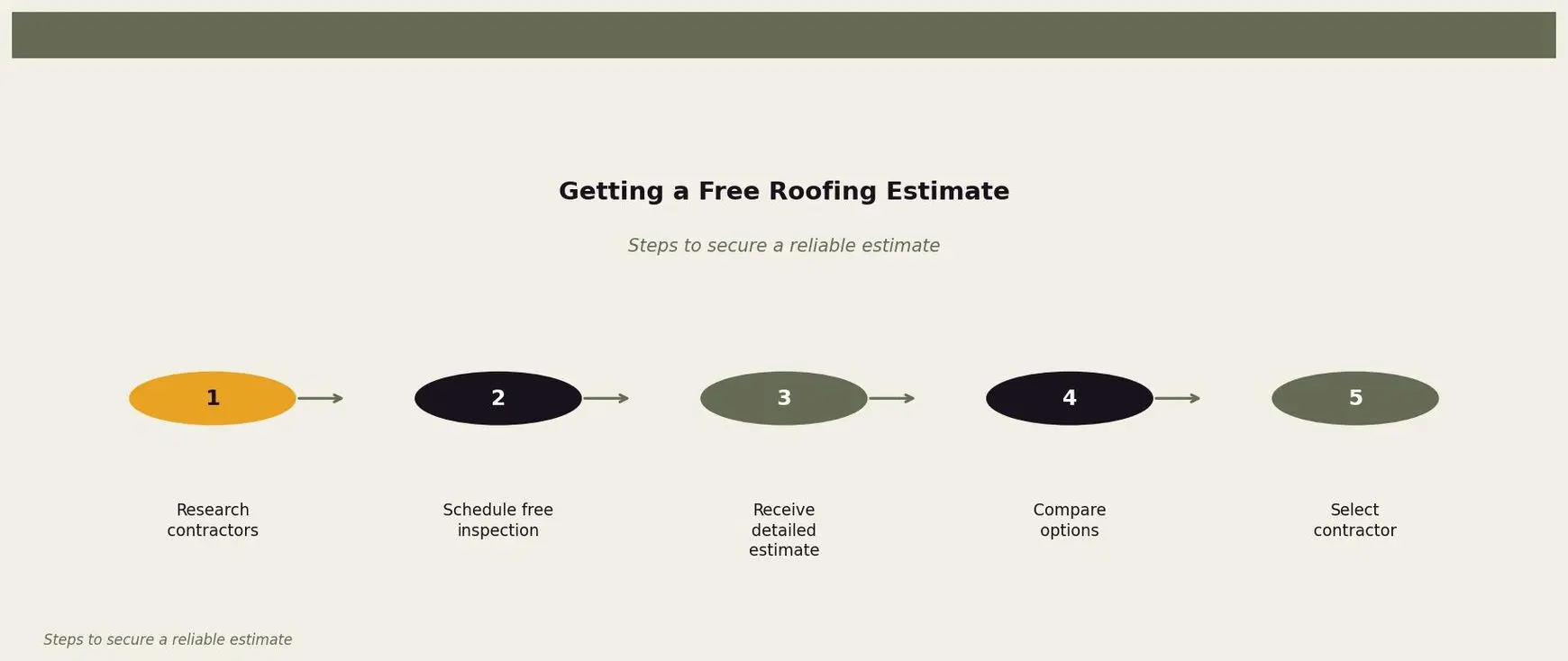Getting a Free Roofing Estimate — A guide through the process of obtaining and evaluating roofing estimates for Twin Cities homeowners. Keywords: roofing estimates free, free roof inspection, roofing quote process, how to get a roof estimate, free roofing estimate. Owl Roofing Shoreview, MN roofing contractor infographic. Source: Steps to secure a reliable estimate