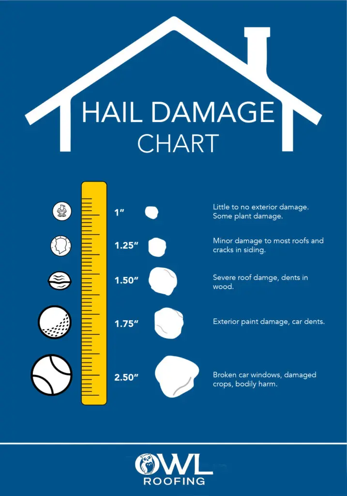 Hail Damage Chart - What Kind of Hail does damage to roofs, roofing, minnesota, what size hail causes roof damage