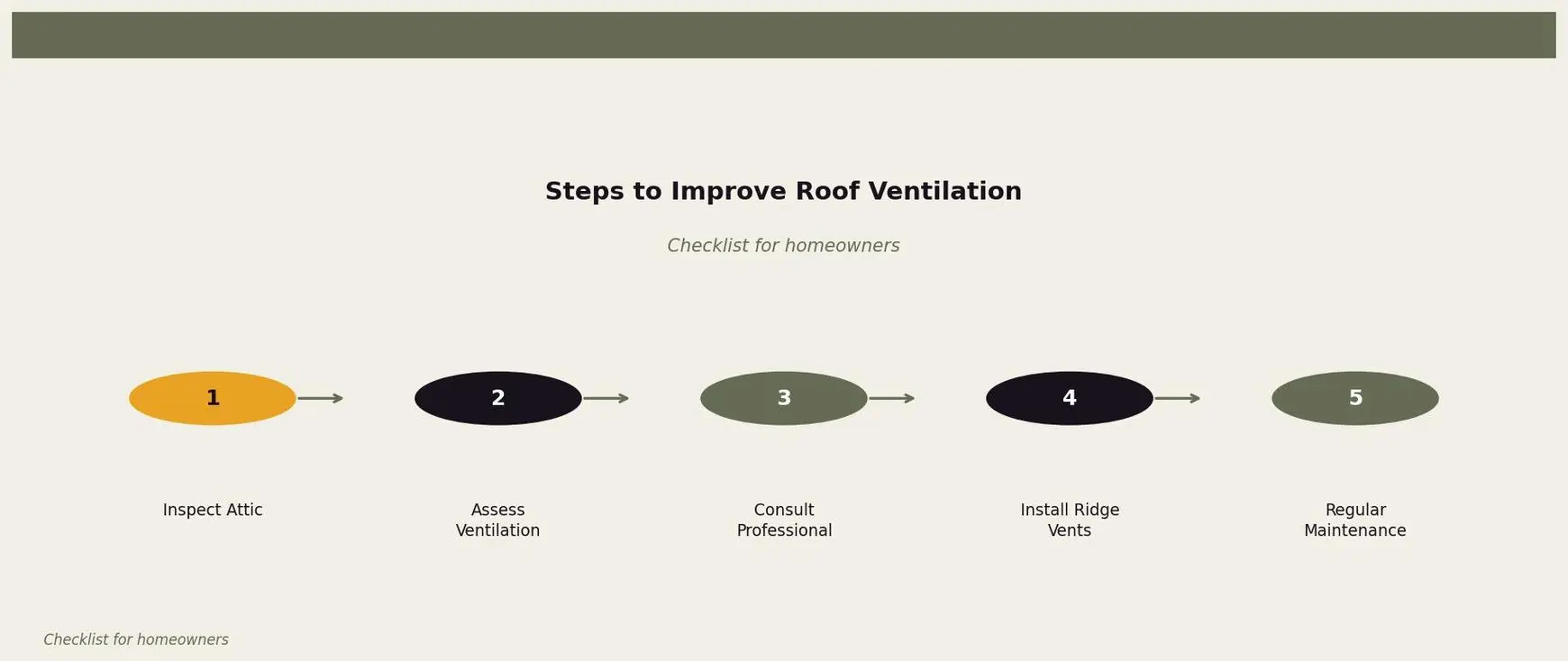 Steps to Improve Roof Ventilation — A step-by-step guide to enhancing roof ventilation for Twin Cities homeowners. Keywords: ridge vents effectiveness, ridge vent vs other vents, how do ridge vents work, ridge vent benefits, ridge vent installation. Owl Roofing Shoreview, MN roofing contractor infographic. Source: Checklist for homeowners