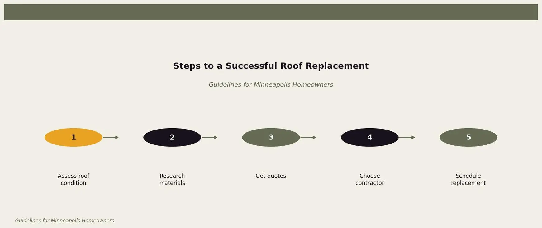 Steps to a Successful Roof Replacement — A step-by-step process for planning a roof replacement in Minneapolis for Twin Cities homeowners. Keywords: roof replacement cost minneapolis, how much does a new roof cost minneapolis, roof price minneapolis, roofing quote minneapolis. Owl Roofing Shoreview, MN roofing contractor infographic. Source: Guidelines for Minneapolis Homeowners
