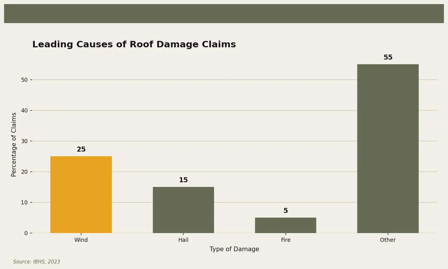 Leading Causes of Roof Damage Claims — A bar chart showing the percentage distribution of claims by type of roof damage for Twin Cities homeowners. Keywords: roof damage covered insurance, types of roof damage covered by insurance, insurance covered roof repair, homeowner claim roof. Owl Roofing Shoreview, MN roofing contractor infographic. Source: Source: IBHS, 2023