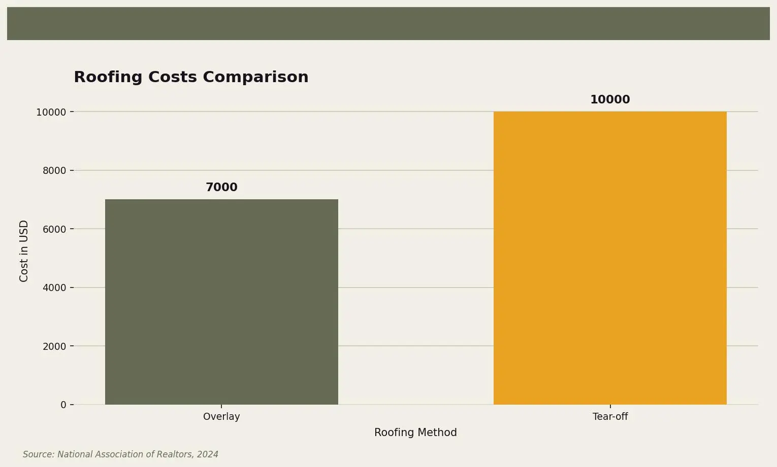 Roofing Costs Comparison — Comparison of costs between roofing overlay and complete tear-off for Twin Cities homeowners. Keywords: install shingles over old roof, roofing overlay, shingles over shingles, reroof vs tear off, layering shingles. Owl Roofing Shoreview, MN roofing contractor infographic. Source: Source: National Association of Realtors, 2024