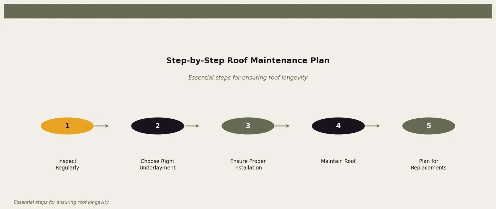 Step-by-Step Roof Maintenance Plan — This diagram provides a clear action plan for maintaining your roof effectively. for Twin Cities homeowners. Keywords: roofing underlayment purpose, what is roofing underlayment, underlayment types, roof underlayment installation. Owl Roofing Shoreview, MN roofing contractor infographic. Source: Essential steps for ensuring roof longevity