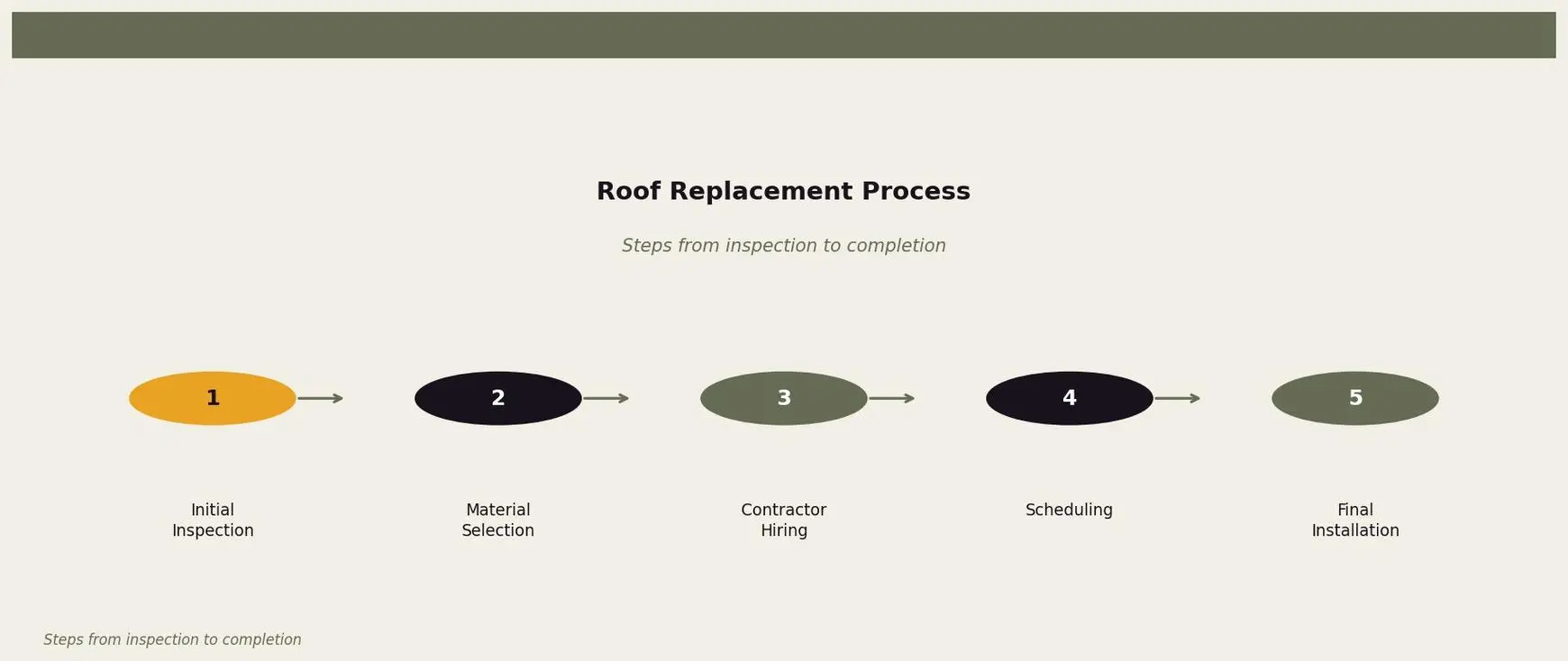 Roof Replacement Process — Diagram showing the key steps in the roof replacement process for Minneapolis homeowners. for Twin Cities homeowners. Keywords: roof replacement minneapolis, new roof minneapolis, minneapolis roof replacement cost, replace roof minneapolis, reroofing minneapolis. Owl Roofing Shoreview, MN roofing contractor infographic. Source: Steps from inspection to completion