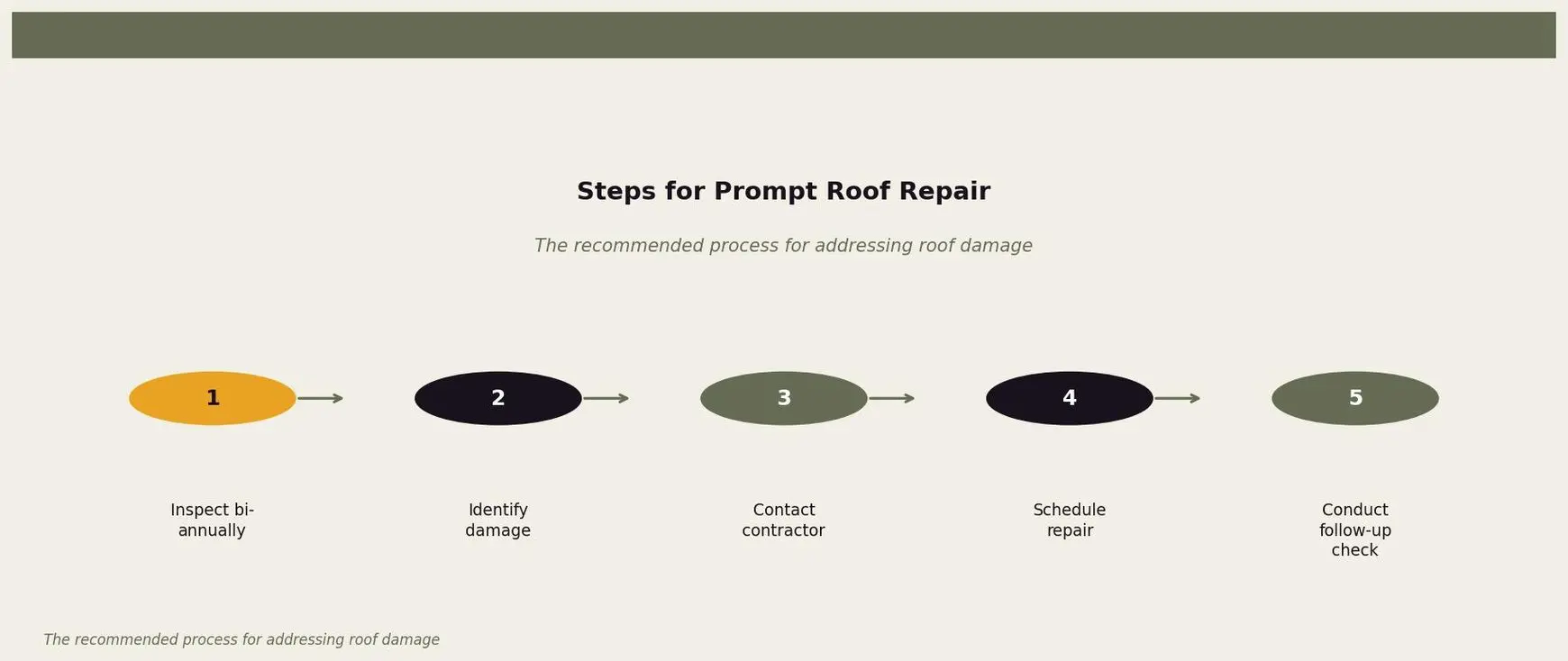 Steps for Prompt Roof Repair — A diagram showing the process homeowners should follow for effective roof maintenance. for Twin Cities homeowners. Keywords: how fast repair roof damage, roof repair urgency, how soon to fix roof, roof damage timeline, delay roof repair consequences. Owl Roofing Shoreview, MN roofing contractor infographic. Source: The recommended process for addressing roof damage