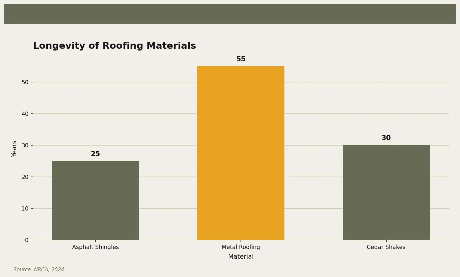 Longevity of Roofing Materials — Comparison of lifespan for different roofing materials in Minneapolis climate for Twin Cities homeowners. Keywords: residential roofing minneapolis, home roofing minneapolis, minneapolis residential roofer, house roof replacement minneapolis. Owl Roofing Shoreview, MN roofing contractor infographic. Source: Source: NRCA, 2024