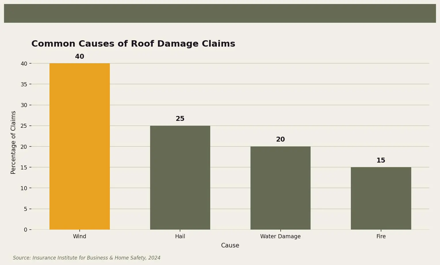 Common Causes of Roof Damage Claims — This chart shows the distribution of insurance claims by cause of roof damage, emphasizing the prevalence of wind-related claims. for Twin Cities homeowners. Keywords: insurance cover roof replacement, roof replacement insurance claim, when does insurance pay for a roof, homeowner insurance roof. Owl Roofing Shoreview, MN roofing contractor infographic. Source: Source: Insurance Institute for Business & Home Safety, 2024