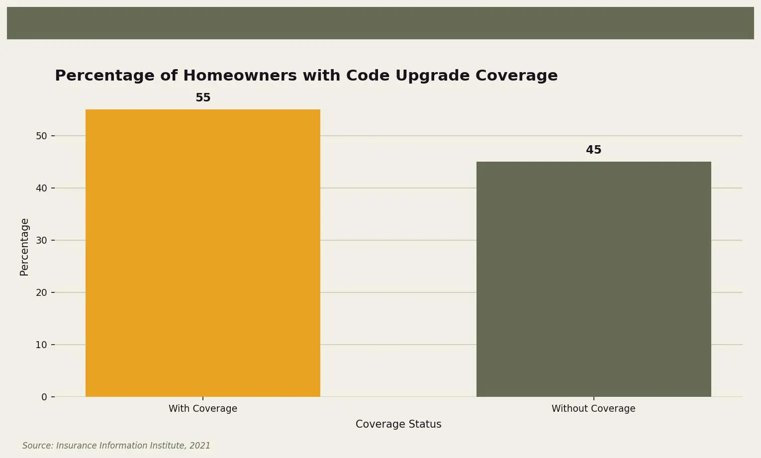 Percentage of Homeowners with Code Upgrade Coverage — This chart shows the percentage of homeowners who have code upgrade coverage versus those who do not. for Twin Cities homeowners. Keywords: insurance pay roof upgrades, roof upgrades insurance claim, code upgrade coverage, ordinance law coverage roof. Owl Roofing Shoreview, MN roofing contractor infographic. Source: Source: Insurance Information Institute, 2021