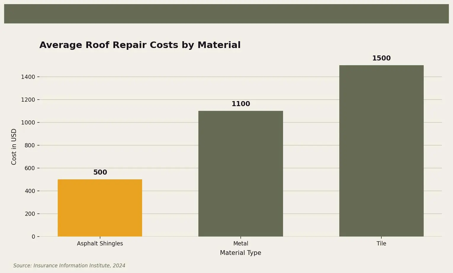 Average Roof Repair Costs by Material — A comparison of average repair costs for different roofing materials for Twin Cities homeowners. Keywords: roof repair cost, how much does roof repair cost, roof patch cost, shingle repair price, roof fix cost. Owl Roofing Shoreview, MN roofing contractor infographic. Source: Source: Insurance Information Institute, 2024