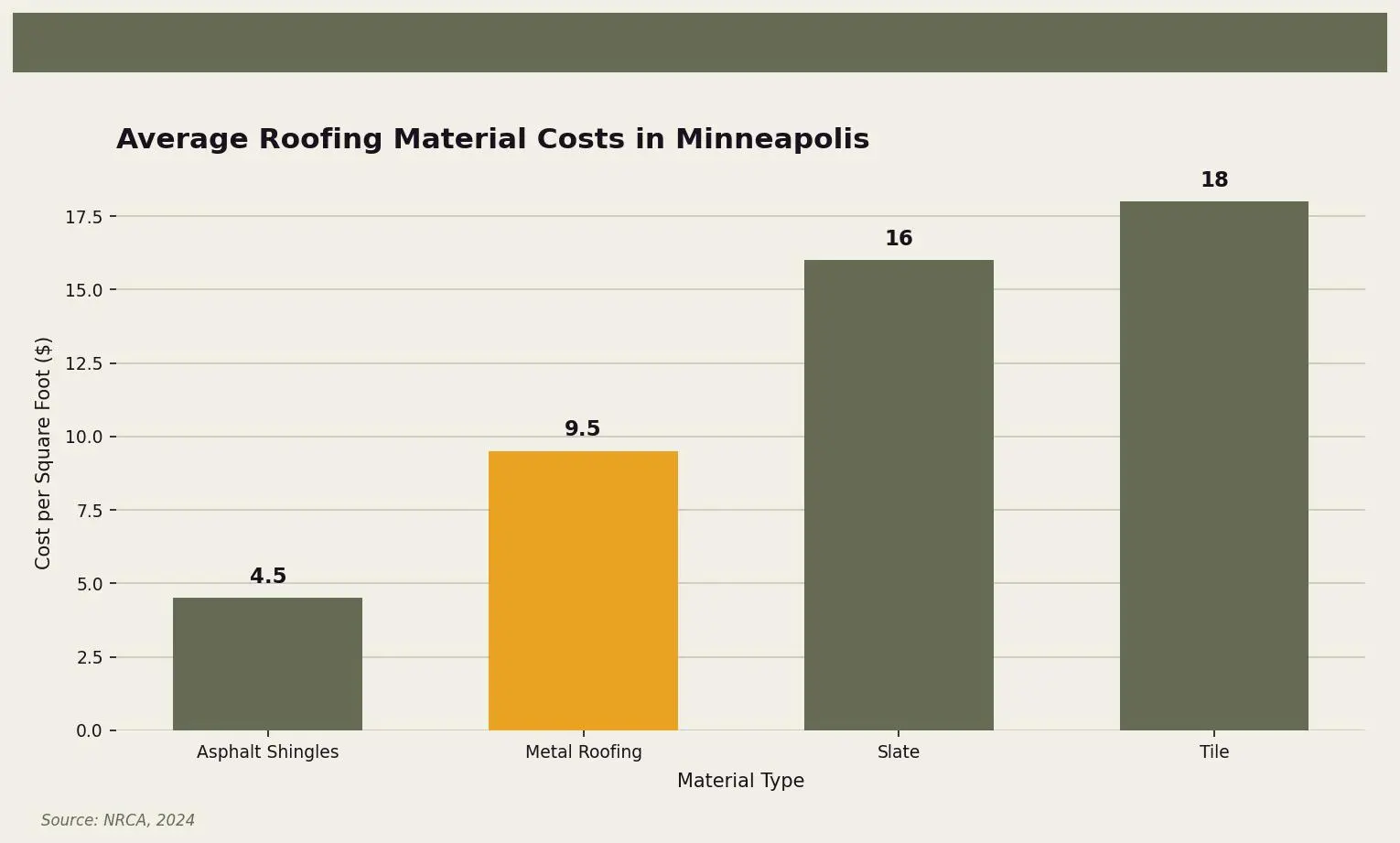 Average Roofing Material Costs in Minneapolis — Comparison of roofing material costs in Minneapolis for Twin Cities homeowners. Keywords: roof replacement cost minneapolis, how much does a new roof cost minneapolis, roof price minneapolis, roofing quote minneapolis. Owl Roofing Shoreview, MN roofing contractor infographic. Source: Source: NRCA, 2024