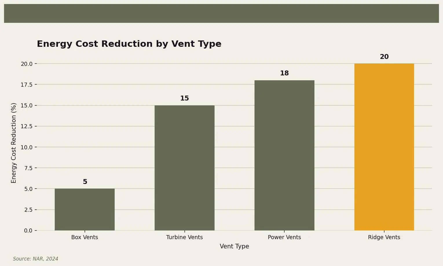 Energy Cost Reduction by Vent Type — Comparison of energy cost reductions by different vent types for Twin Cities homeowners. Keywords: ridge vents effectiveness, ridge vent vs other vents, how do ridge vents work, ridge vent benefits, ridge vent installation. Owl Roofing Shoreview, MN roofing contractor infographic. Source: Source: NAR, 2024