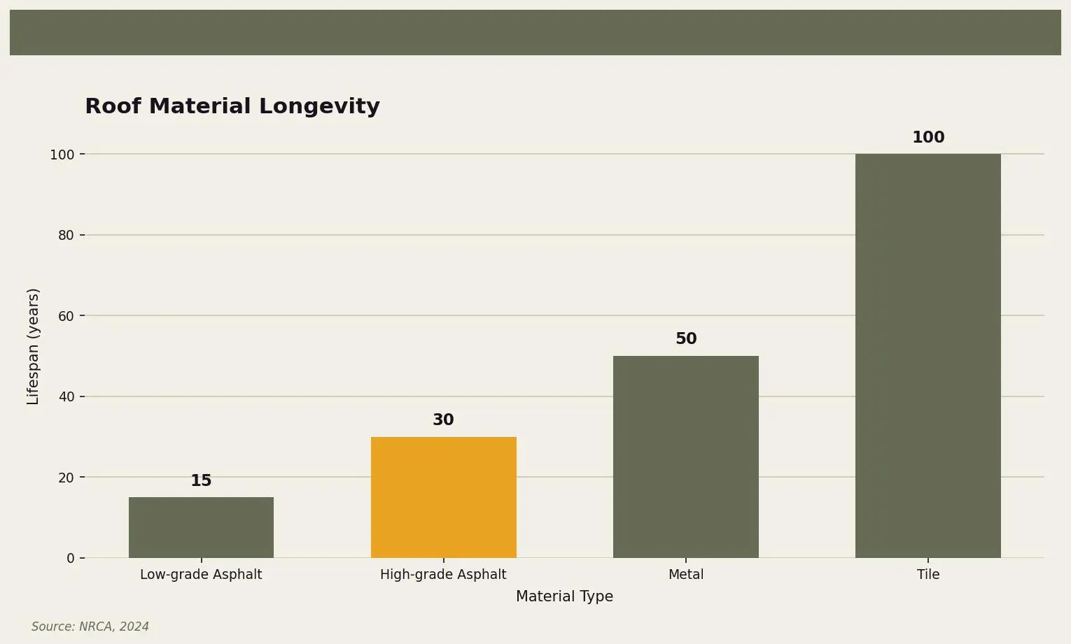 Roof Material Longevity — Comparison of different roofing materials and their expected lifespan for Twin Cities homeowners. Keywords: roofing estimates free, free roof inspection, roofing quote process, how to get a roof estimate, free roofing estimate. Owl Roofing Shoreview, MN roofing contractor infographic. Source: Source: NRCA, 2024