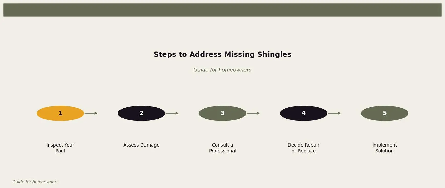 Steps to Address Missing Shingles — A step-by-step guide for homeowners on how to respond to missing shingles for Twin Cities homeowners. Keywords: missing shingles leaks, blown off shingles, missing shingles damage, shingles fell off, replace missing shingles. Owl Roofing Shoreview, MN roofing contractor infographic. Source: Guide for homeowners