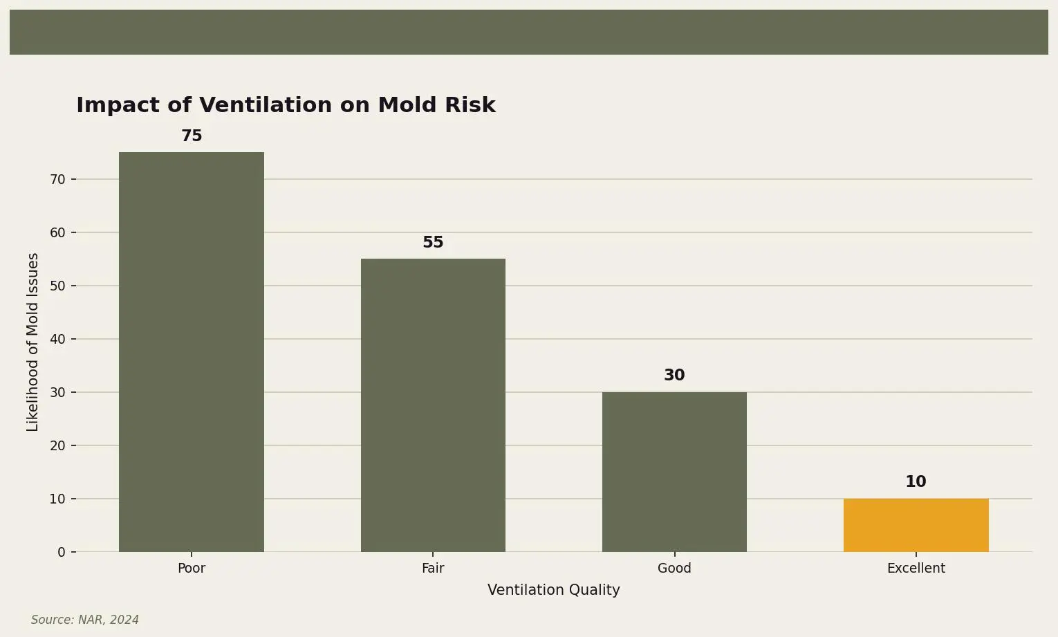 Impact of Ventilation on Mold Risk — Showing the correlation between ventilation quality and mold risk for Twin Cities homeowners. Keywords: roof ventilation airflow, roof breathing, roof airflow, why ventilation matters in roofing, sealed roof problems. Owl Roofing Shoreview, MN roofing contractor infographic. Source: Source: NAR, 2024