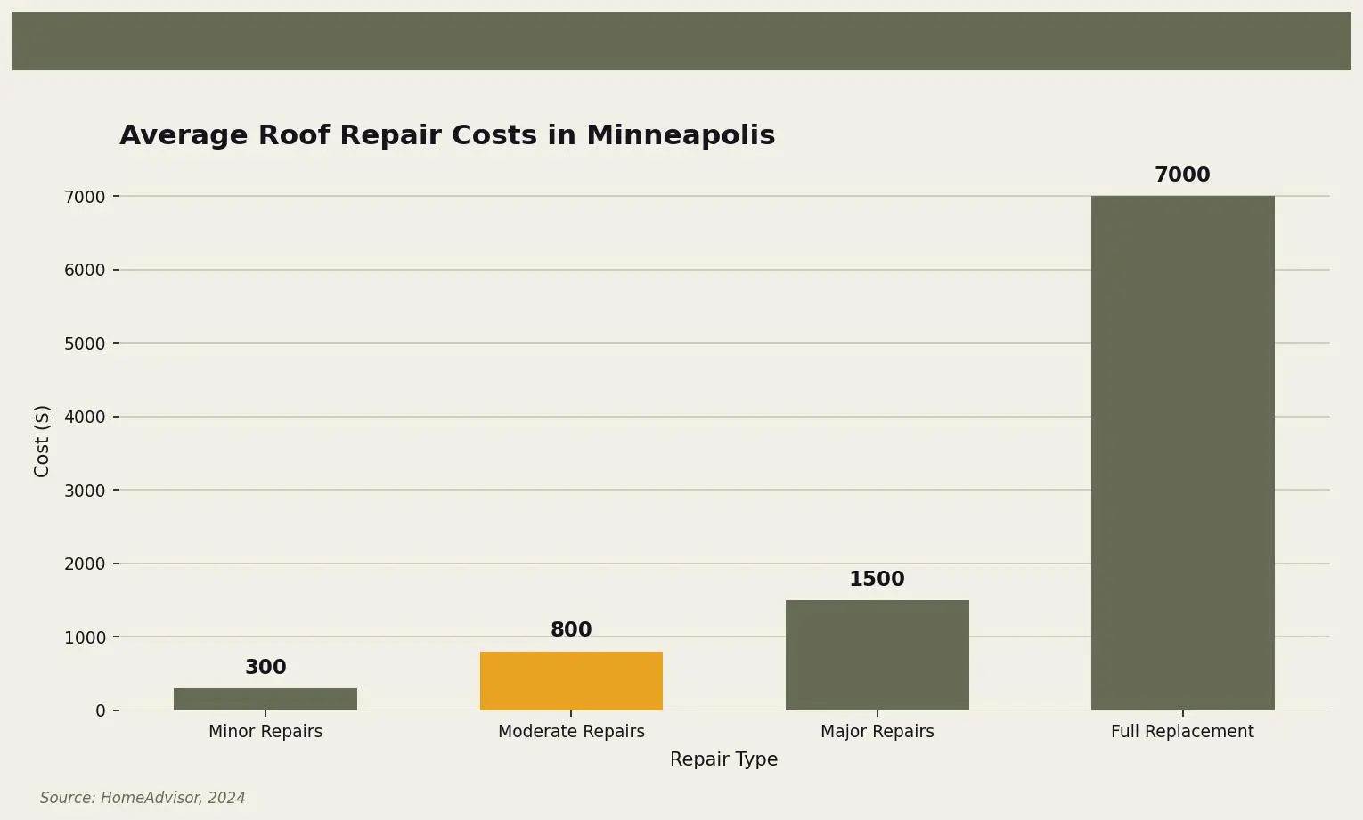 Average Roof Repair Costs in Minneapolis — Comparative costs of different roof repairs in Minneapolis for Twin Cities homeowners. Keywords: roof repair minneapolis, roof repair cost minneapolis, minneapolis roof leak repair, fix roof minneapolis, shingle repair minneapolis. Owl Roofing Shoreview, MN roofing contractor infographic. Source: Source: HomeAdvisor, 2024
