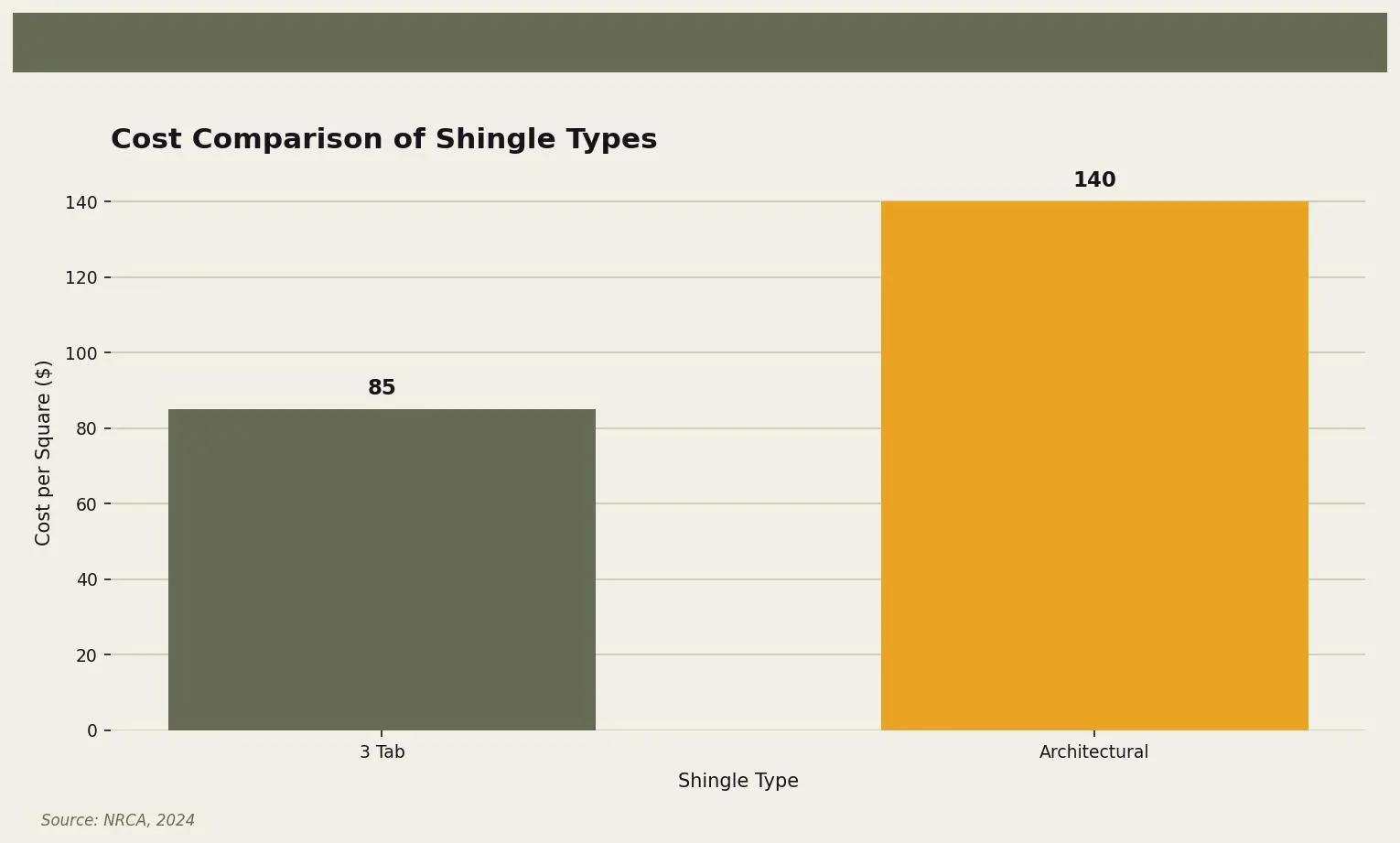 Cost Comparison of Shingle Types — Comparison of average costs between 3 tab and architectural shingles for Twin Cities homeowners. Keywords: 3 tab vs architectural shingles, 3 tab shingle lifespan, architectural shingle cost, best shingles for home, shingle comparison. Owl Roofing Shoreview, MN roofing contractor infographic. Source: Source: NRCA, 2024