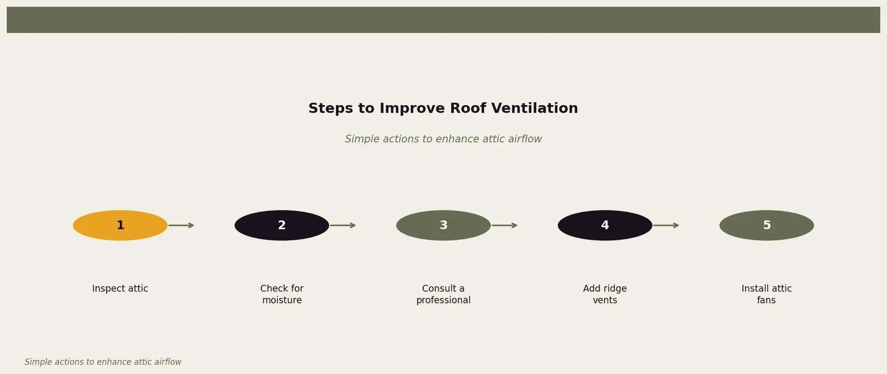 Steps to Improve Roof Ventilation — Illustrating the process for enhancing roof ventilation for Twin Cities homeowners. Keywords: poor ventilation roof damage, roof damage from poor ventilation, lack of attic ventilation problems, ventilation and roof lifespan. Owl Roofing Shoreview, MN roofing contractor infographic. Source: Simple actions to enhance attic airflow