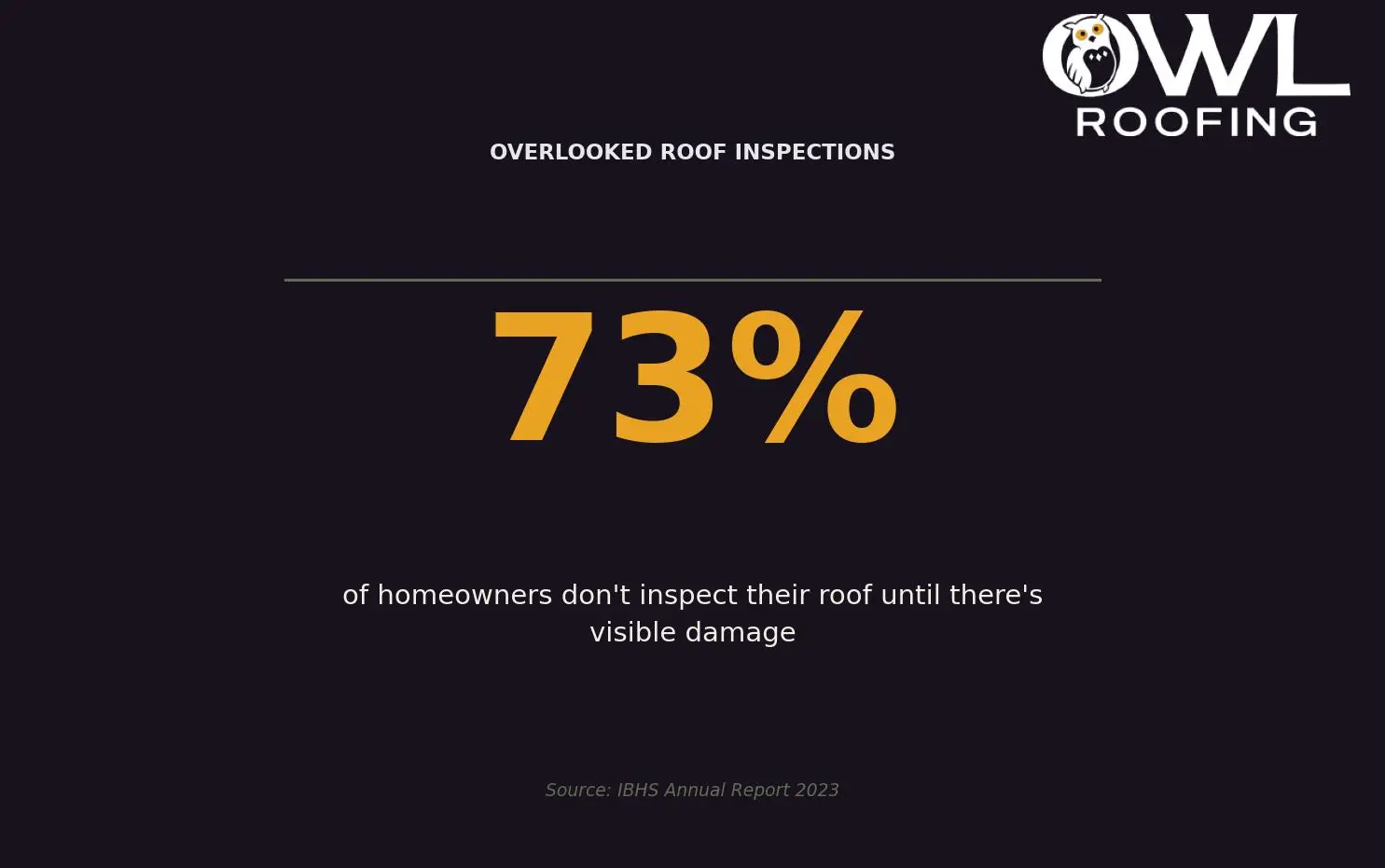 Overlooked Roof Inspections — Highlights the importance of regular roof inspections to prevent damage for Twin Cities homeowners. Keywords: prepare for roof replacement, roof replacement preparation, getting ready for new roof, before roofers arrive checklist. Owl Roofing Shoreview, MN roofing contractor infographic. Source: IBHS Annual Report 2023