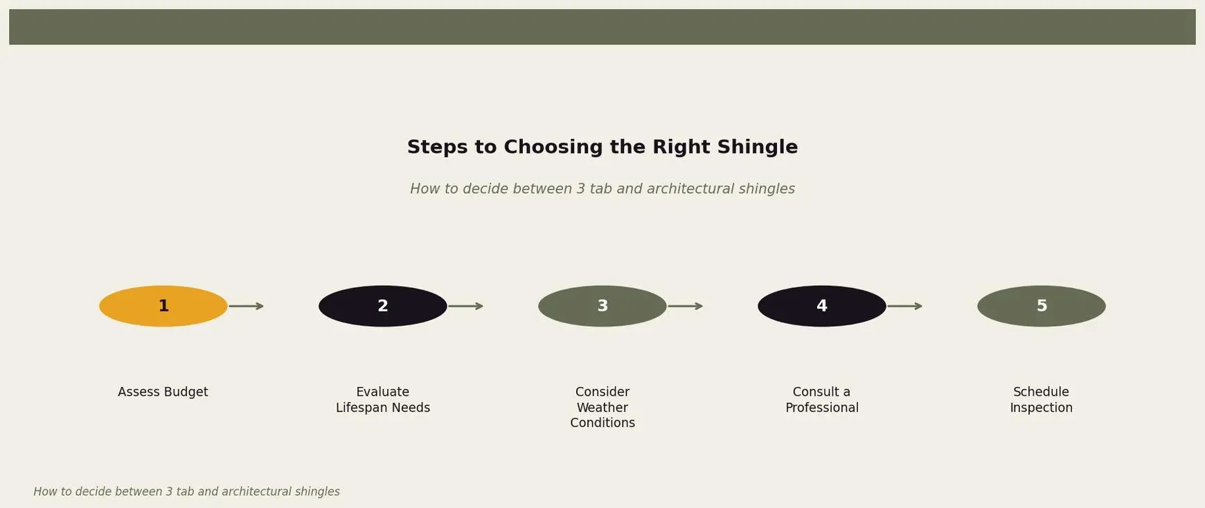 Steps to Choosing the Right Shingle — Visual guide to the decision-making process for shingle selection for Twin Cities homeowners. Keywords: 3 tab vs architectural shingles, 3 tab shingle lifespan, architectural shingle cost, best shingles for home, shingle comparison. Owl Roofing Shoreview, MN roofing contractor infographic. Source: How to decide between 3 tab and architectural shingles