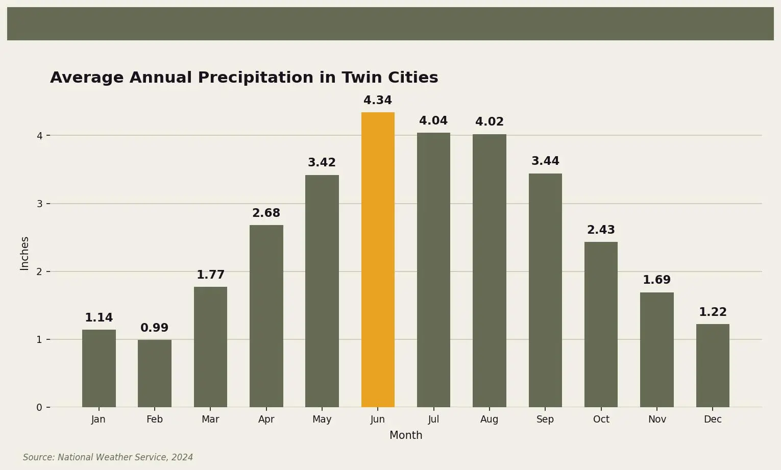 Average Annual Precipitation in Twin Cities — Monthly precipitation levels in the Twin Cities, showing peak in June for Twin Cities homeowners. Keywords: roofing in rain, roofing in wet weather, can roofers work in rain, rain and roof installation, wet roofing. Owl Roofing Shoreview, MN roofing contractor infographic. Source: Source: National Weather Service, 2024