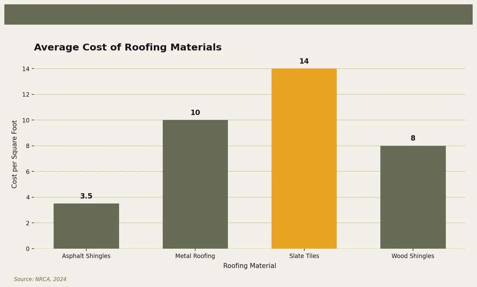 Average Cost of Roofing Materials — Comparison of average costs for different roofing materials for Twin Cities homeowners. Keywords: why roofing quotes vary, roofing quote differences, comparing roofing estimates, why roofers charge different prices. Owl Roofing Shoreview, MN roofing contractor infographic. Source: Source: NRCA, 2024