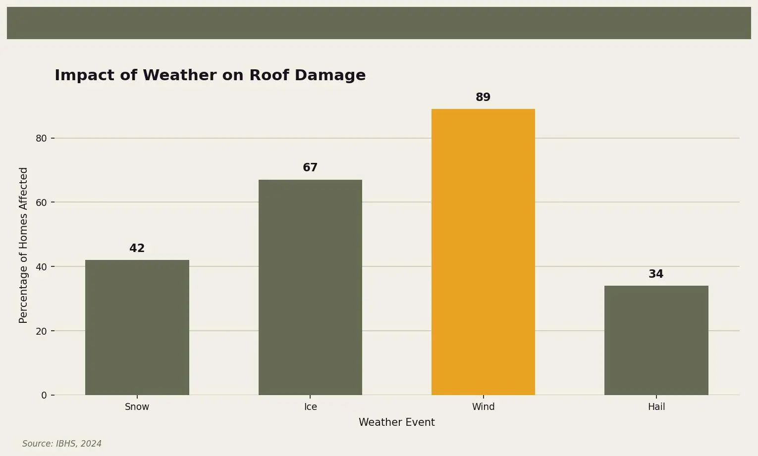 Impact of Weather on Roof Damage — This chart shows the percentage of homes affected by different weather events, highlighting wind as the most impactful. for Twin Cities homeowners. Keywords: roof financing, how to finance a new roof, roof payment plans, roofing loans, financing roof replacement. Owl Roofing Shoreview, MN roofing contractor infographic. Source: Source: IBHS, 2024