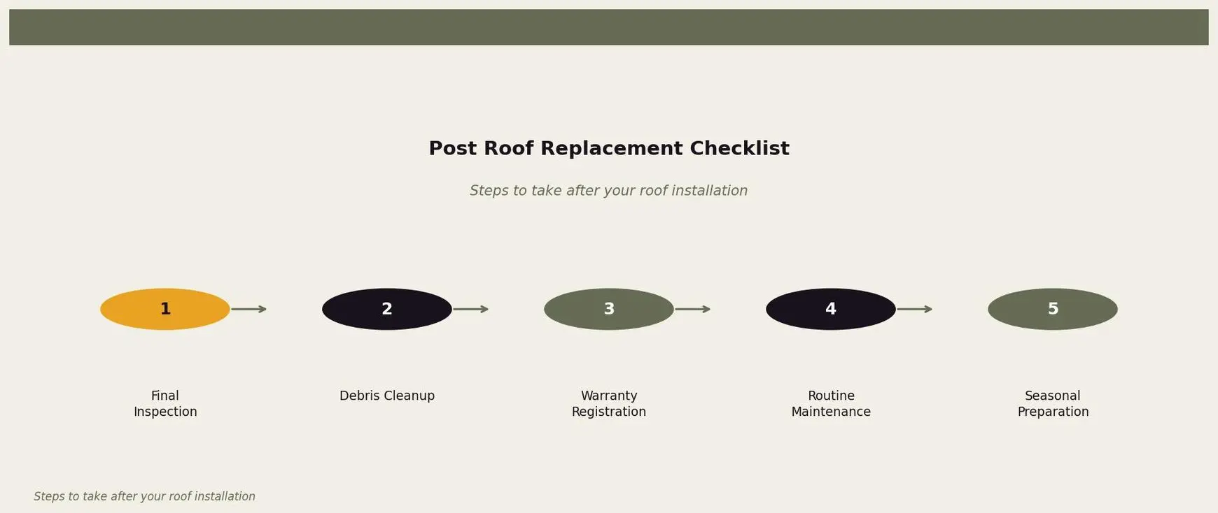 Post Roof Replacement Checklist — A checklist of steps homeowners should take after roof replacement for Twin Cities homeowners. Keywords: after roof replacement what happens, post roof replacement, roof installation completion, after reroofing process, final roof inspection. Owl Roofing Shoreview, MN roofing contractor infographic. Source: Steps to take after your roof installation