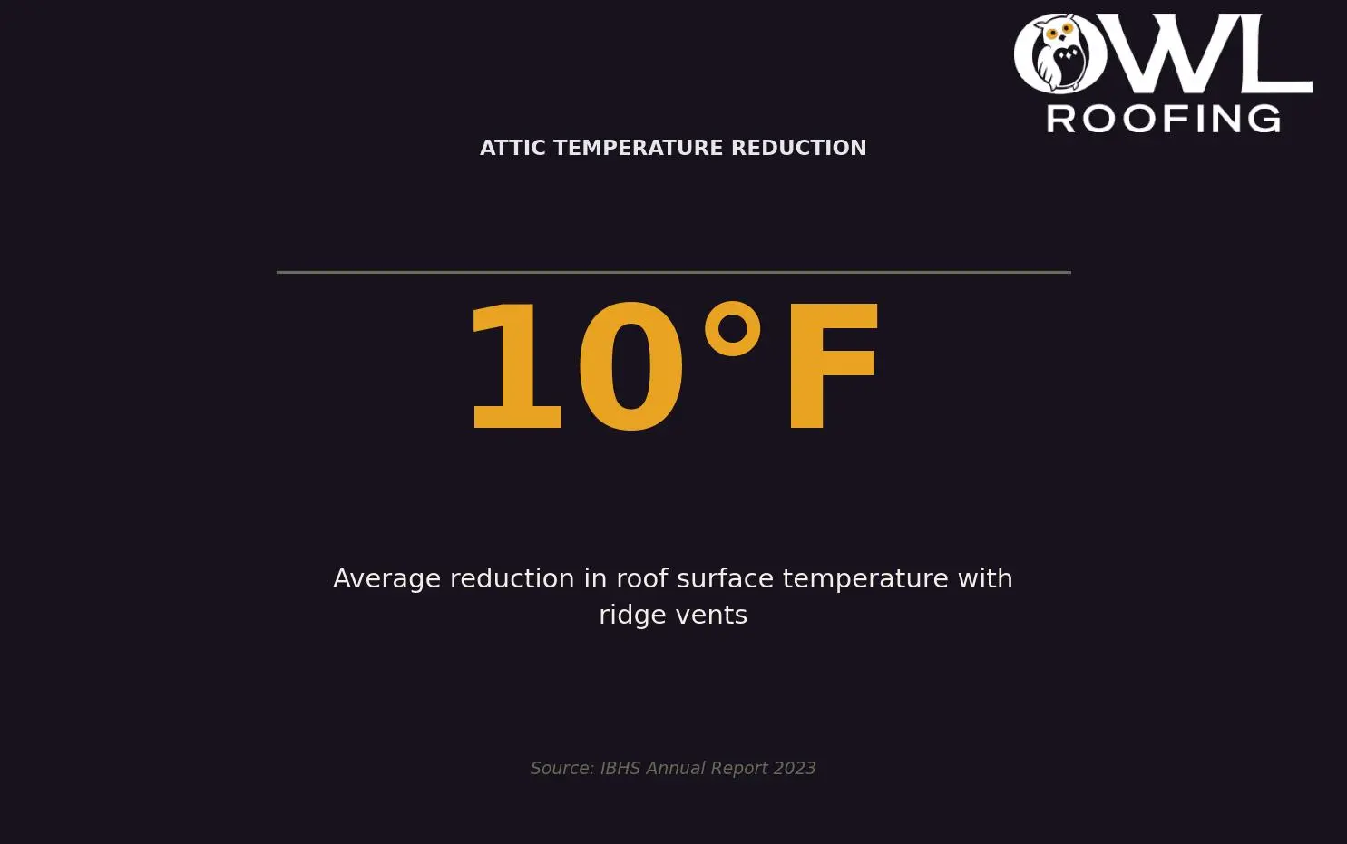 Attic Temperature Reduction — Impact of ridge vents on roof temperature for Twin Cities homeowners. Keywords: ridge vents effectiveness, ridge vent vs other vents, how do ridge vents work, ridge vent benefits, ridge vent installation. Owl Roofing Shoreview, MN roofing contractor infographic. Source: IBHS Annual Report 2023
