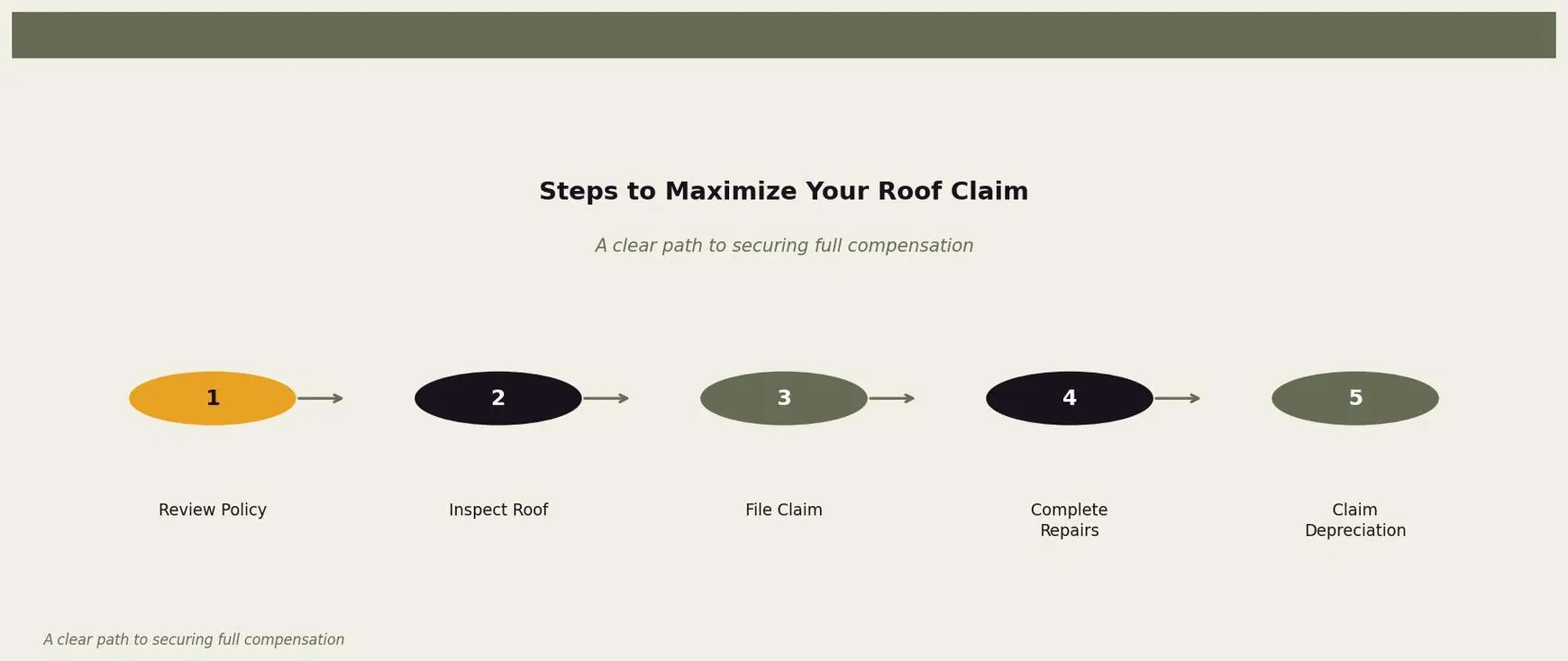 Steps to Maximize Your Roof Claim — A step-by-step guide to ensure homeowners receive full insurance payouts for Twin Cities homeowners. Keywords: recoverable depreciation roof, what is recoverable depreciation, ACV vs RCV roof claim, depreciation roof insurance, get full claim. Owl Roofing Shoreview, MN roofing contractor infographic. Source: A clear path to securing full compensation