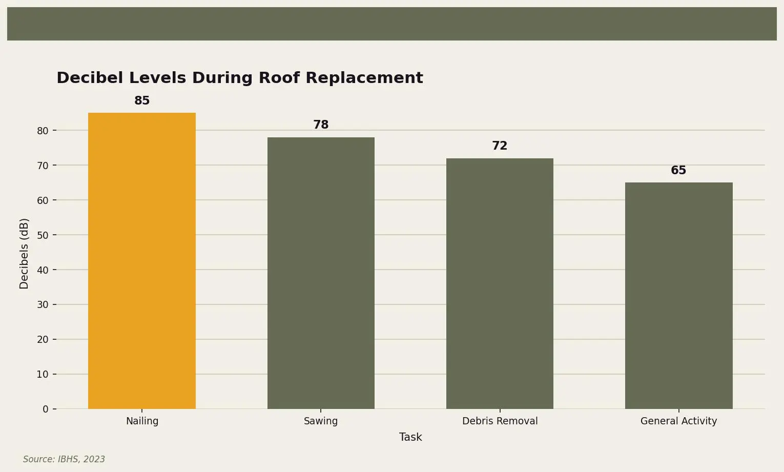 Decibel Levels During Roof Replacement — This chart shows the noise levels of various tasks during roof replacement, with nailing being the loudest. for Twin Cities homeowners. Keywords: stay home during roof replacement, living in home during roof replacement, is it safe to stay during reroofing, roof noise inside. Owl Roofing Shoreview, MN roofing contractor infographic. Source: Source: IBHS, 2023
