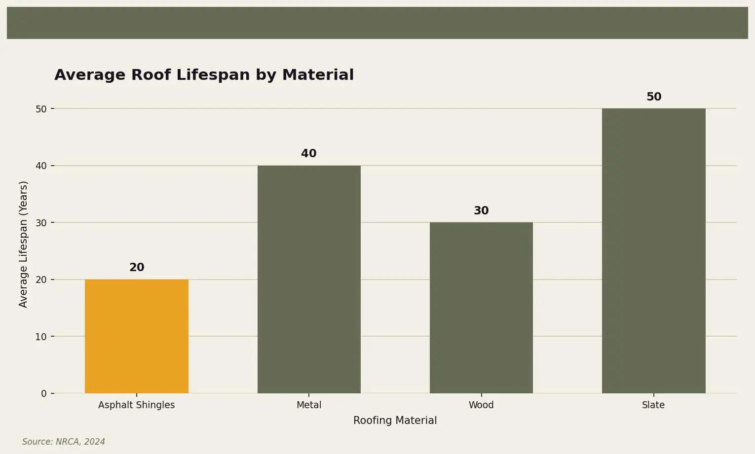 Average Roof Lifespan by Material — Comparison of the average lifespan of different roofing materials for Twin Cities homeowners. Keywords: after roof replacement what happens, post roof replacement, roof installation completion, after reroofing process, final roof inspection. Owl Roofing Shoreview, MN roofing contractor infographic. Source: Source: NRCA, 2024