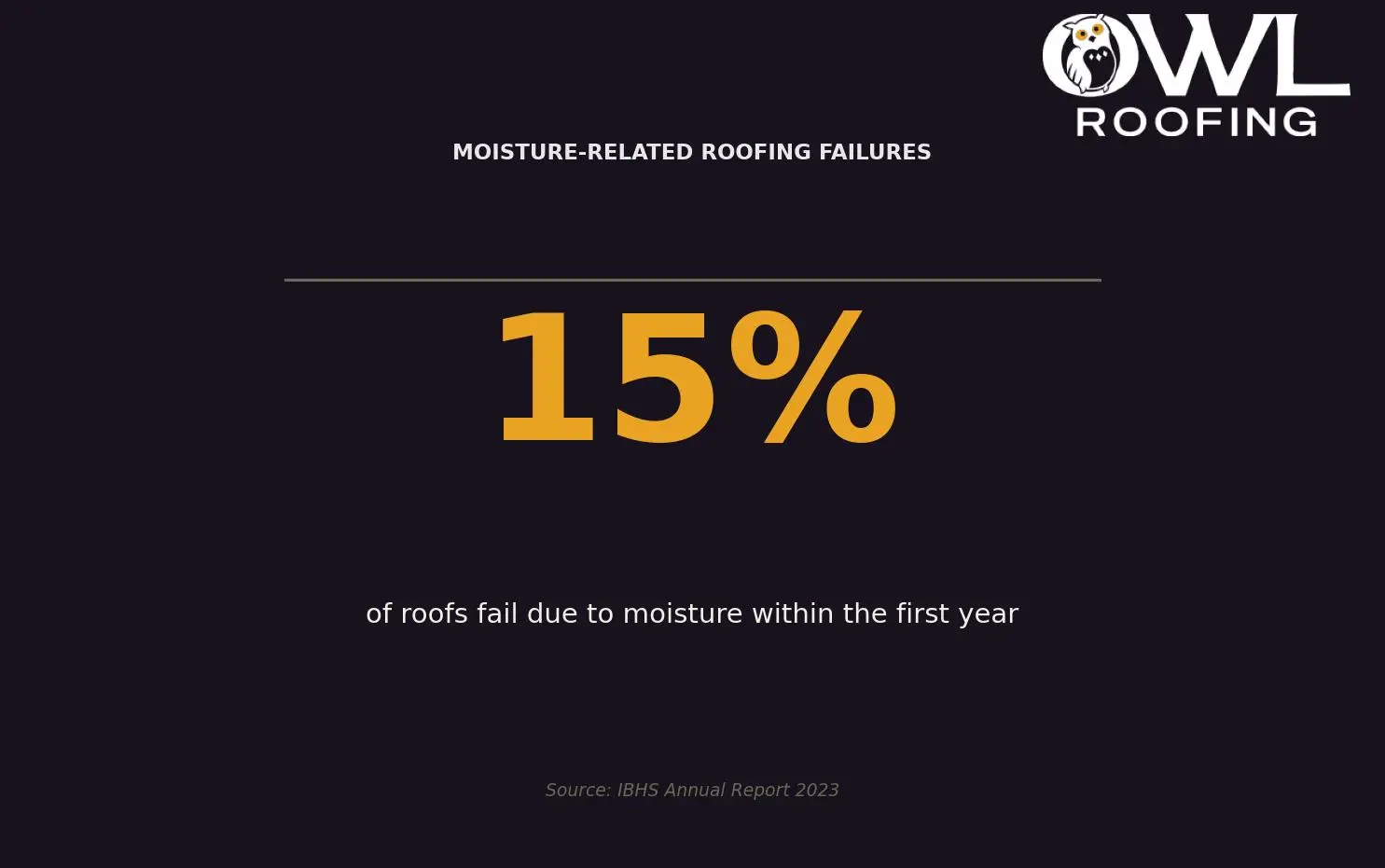 Moisture-Related Roofing Failures — Highlighting the importance of proper installation techniques in wet weather for Twin Cities homeowners. Keywords: roofing in rain, roofing in wet weather, can roofers work in rain, rain and roof installation, wet roofing. Owl Roofing Shoreview, MN roofing contractor infographic. Source: IBHS Annual Report 2023