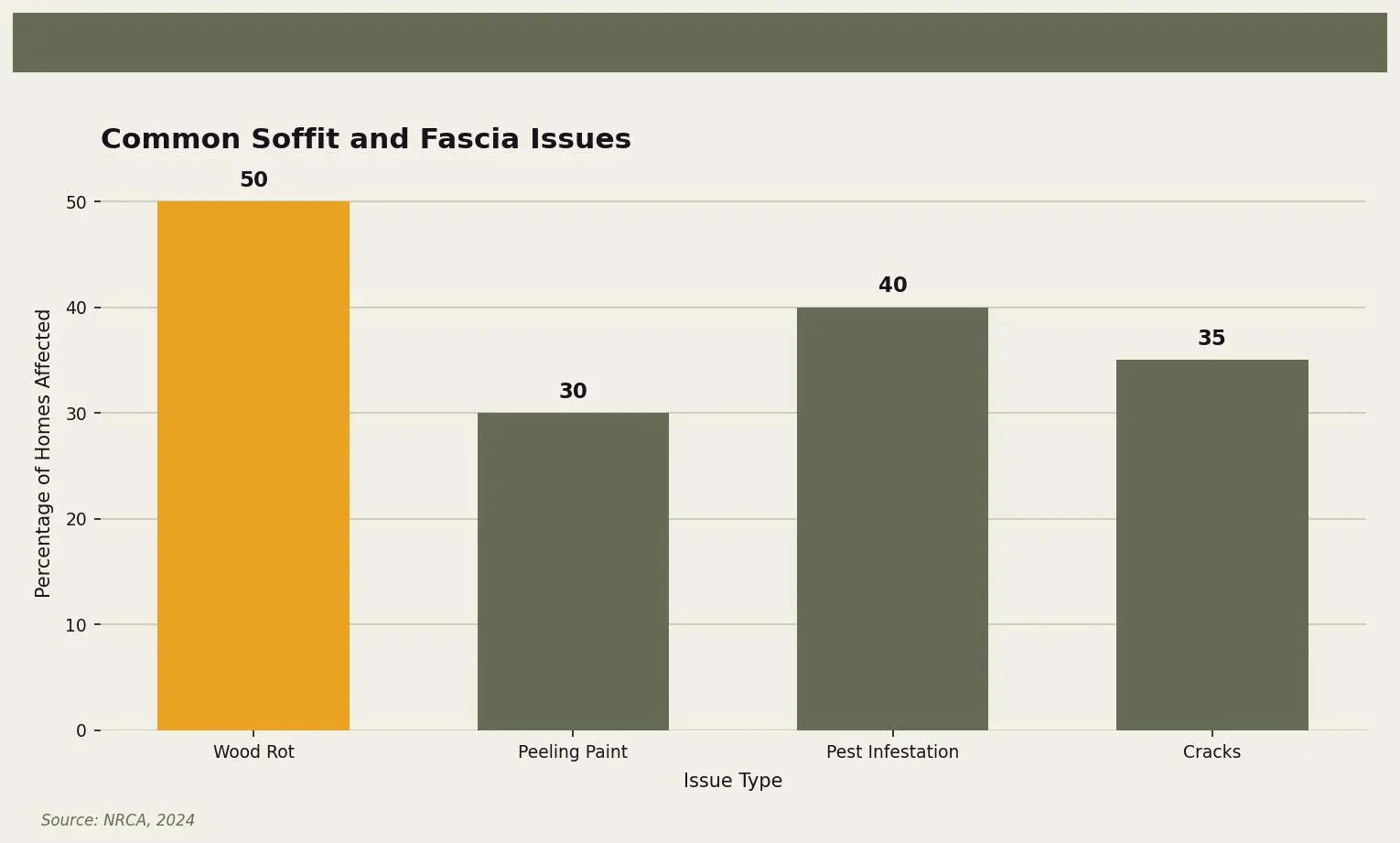 Common Soffit and Fascia Issues — A chart showing the prevalence of different soffit and fascia issues for Twin Cities homeowners. Keywords: soffit and fascia repair minneapolis, fascia repair minneapolis, soffit replacement minneapolis, wood rot soffit minneapolis. Owl Roofing Shoreview, MN roofing contractor infographic. Source: Source: NRCA, 2024