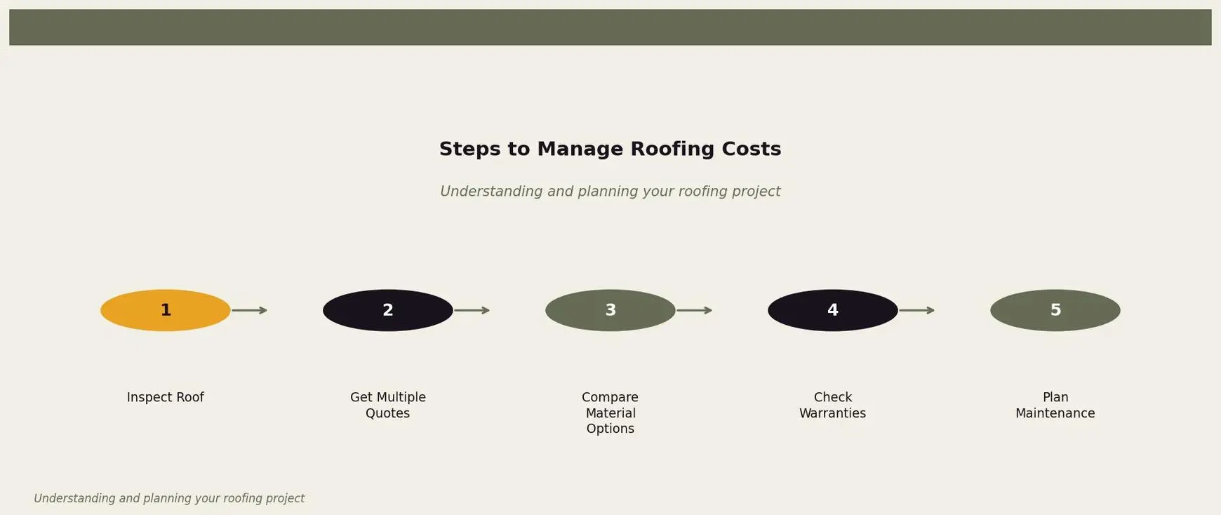 Steps to Manage Roofing Costs — A step-by-step guide to effectively managing and planning roofing costs for Twin Cities homeowners. Keywords: roofing cost factors, what determines roof cost, roof replacement variables, roofing price factors, roof estimate breakdown. Owl Roofing Shoreview, MN roofing contractor infographic. Source: Understanding and planning your roofing project