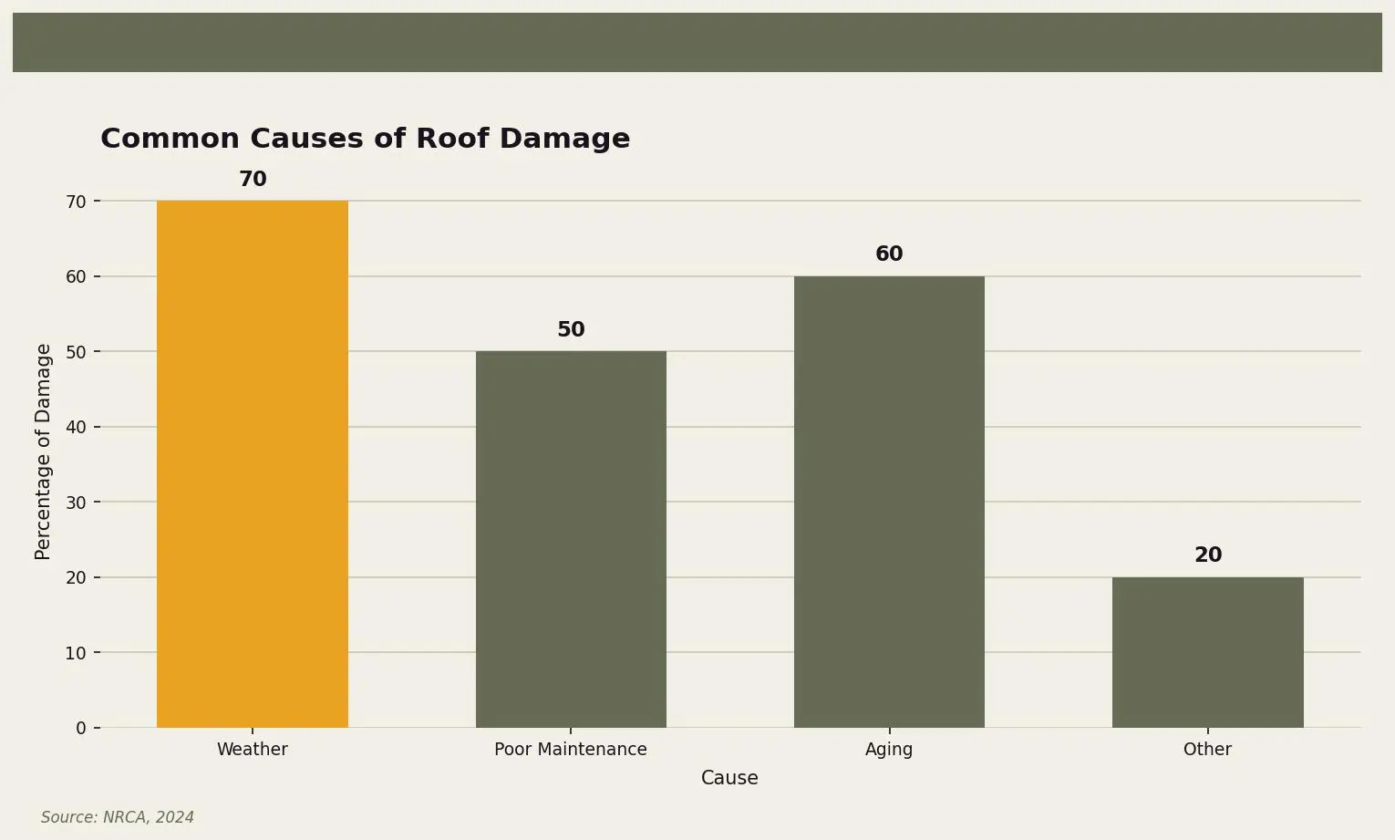 Common Causes of Roof Damage — This chart shows that weather is the leading cause of roof damage. for Twin Cities homeowners. Keywords: shingles blow off what happens, shingles blew off roof, blown off shingles emergency, replace blown shingles, storm shingle loss. Owl Roofing Shoreview, MN roofing contractor infographic. Source: Source: NRCA, 2024