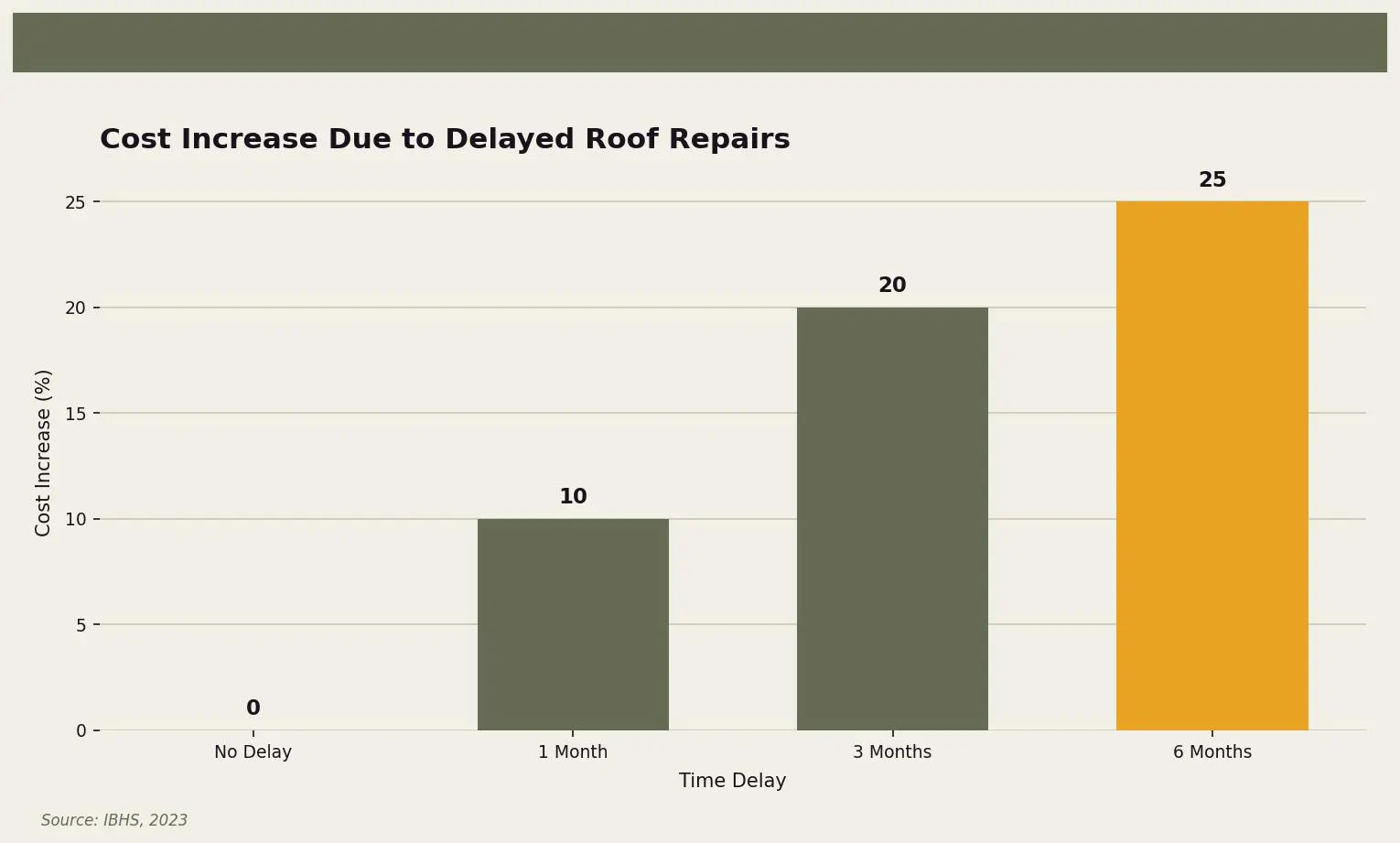 Cost Increase Due to Delayed Roof Repairs — A bar chart showing how repair costs increase over time when roof repairs are delayed. for Twin Cities homeowners. Keywords: how fast repair roof damage, roof repair urgency, how soon to fix roof, roof damage timeline, delay roof repair consequences. Owl Roofing Shoreview, MN roofing contractor infographic. Source: Source: IBHS, 2023
