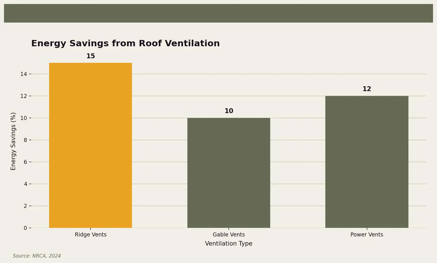 Energy Savings from Roof Ventilation — Comparison of energy savings by different ventilation types for Twin Cities homeowners. Keywords: roof ventilation minneapolis, attic ventilation minneapolis, ridge vents minneapolis, roof vent installation minneapolis. Owl Roofing Shoreview, MN roofing contractor infographic. Source: Source: NRCA, 2024