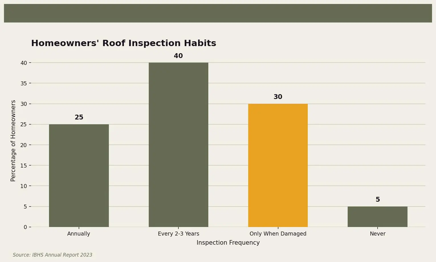 Homeowners' Roof Inspection Habits — A bar chart showing the frequency of roof inspections among homeowners, highlighting that most only inspect when damage is visible. for Twin Cities homeowners. Keywords: clean roof, roof cleaning methods, soft wash roof, how to clean shingles, roof algae cleaning. Owl Roofing Shoreview, MN roofing contractor infographic. Source: Source: IBHS Annual Report 2023