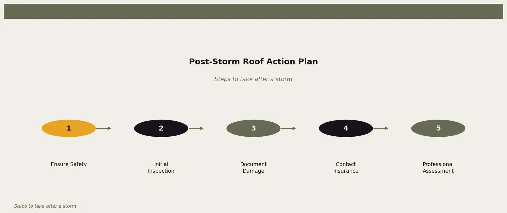 Post-Storm Roof Action Plan — This diagram presents a clear, step-by-step process that homeowners should follow to address roof damage after a storm. for Twin Cities homeowners. Keywords: what to do after storm roof, storm damage roof checklist, post storm roof inspection, after hail storm roof, storm roof steps. Owl Roofing Shoreview, MN roofing contractor infographic. Source: Steps to take after a storm