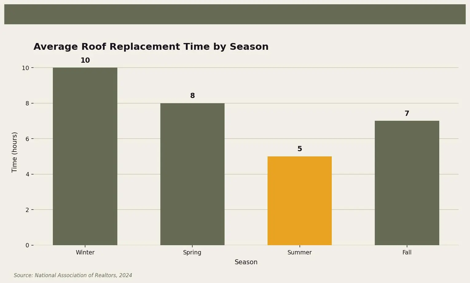 Average Roof Replacement Time by Season — Comparing average roof replacement times across different seasons for Twin Cities homeowners. Keywords: home exposure during roofing, how long is roof open during replacement, exposed decking time, roof replacement weather exposure. Owl Roofing Shoreview, MN roofing contractor infographic. Source: Source: National Association of Realtors, 2024