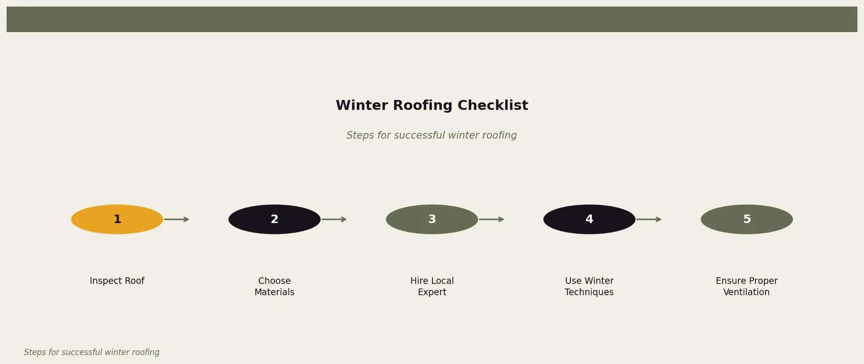 Winter Roofing Checklist — A checklist for homeowners to follow for successful roofing projects during winter. for Twin Cities homeowners. Keywords: roofing in winter, winter roof replacement, cold weather roofing, installing shingles in winter, roofing temperature limits. Owl Roofing Shoreview, MN roofing contractor infographic. Source: Steps for successful winter roofing