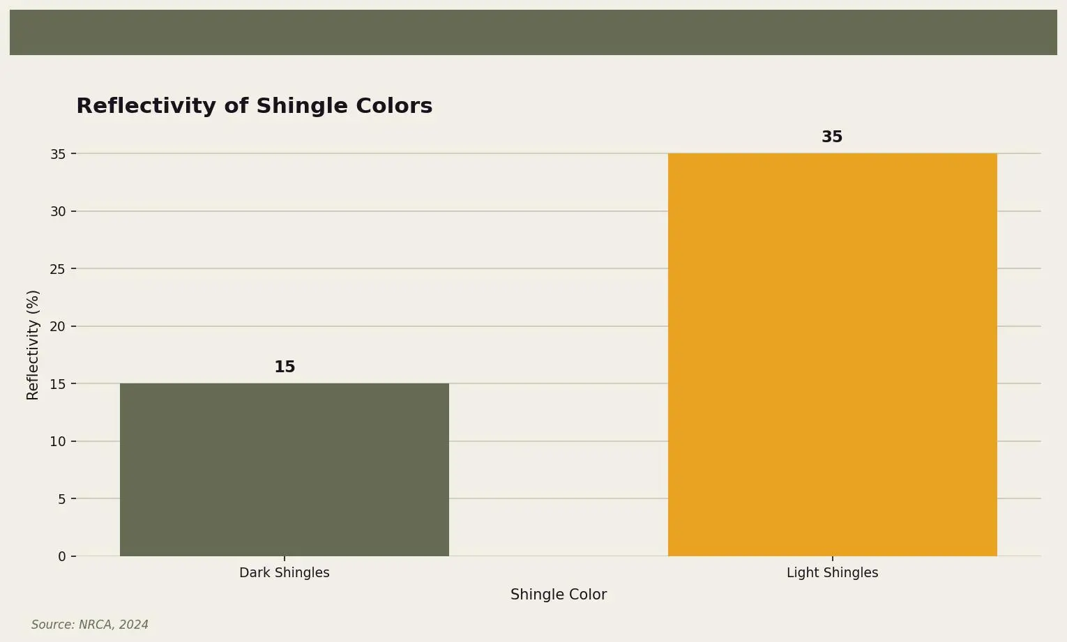 Reflectivity of Shingle Colors — Comparison of reflectivity between dark and light shingles for Twin Cities homeowners. Keywords: light shingles reduce heat, cool roof shingles, light colored shingles benefits, shingle color energy efficiency, reflective shingles. Owl Roofing Shoreview, MN roofing contractor infographic. Source: Source: NRCA, 2024