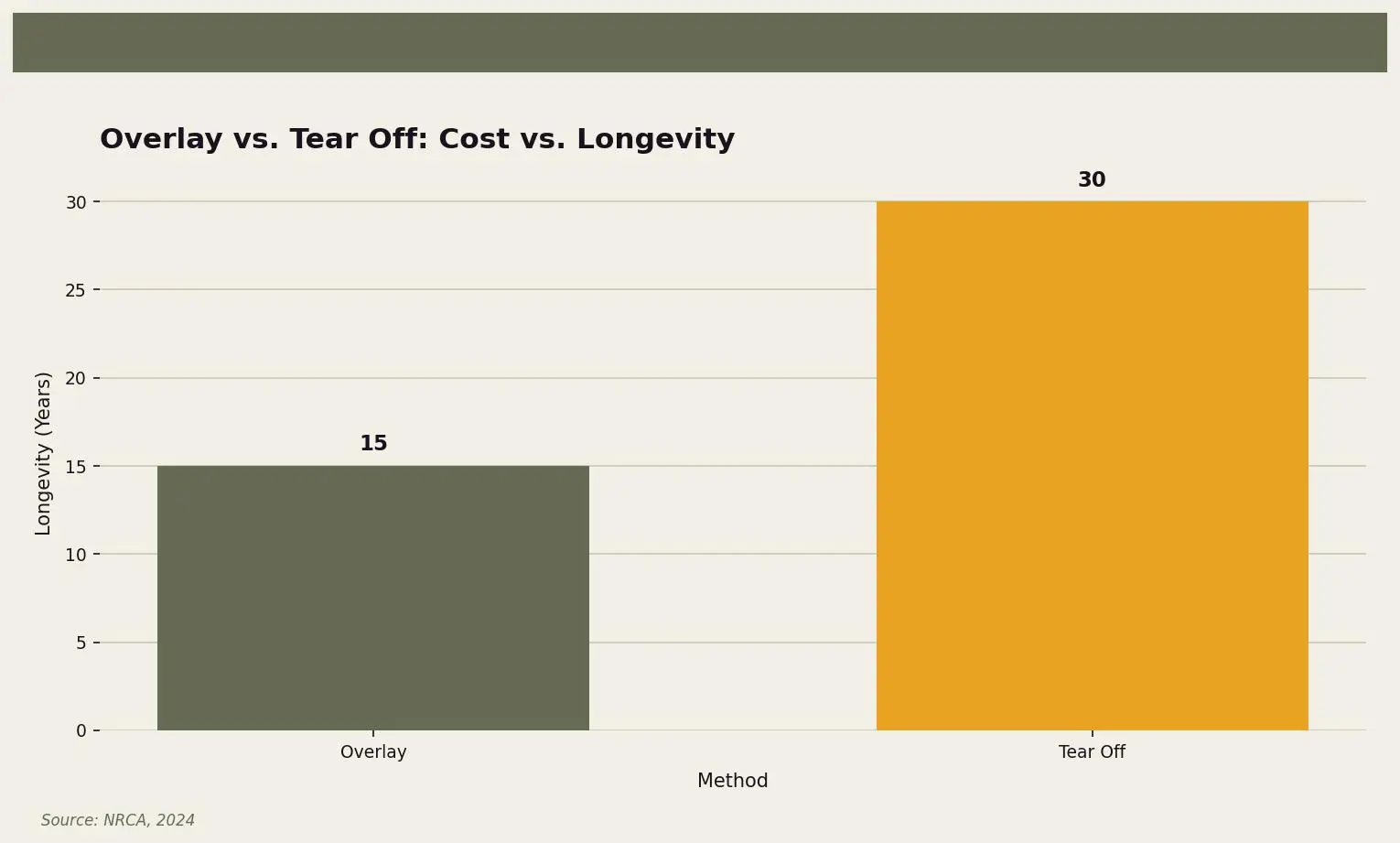 Overlay vs. Tear Off: Cost vs. Longevity — Comparison of roof longevity between overlay and tear off methods for Twin Cities homeowners. Keywords: remove old roof shingles, tear off vs overlay, removing old shingles, roof tear off, old shingle removal. Owl Roofing Shoreview, MN roofing contractor infographic. Source: Source: NRCA, 2024